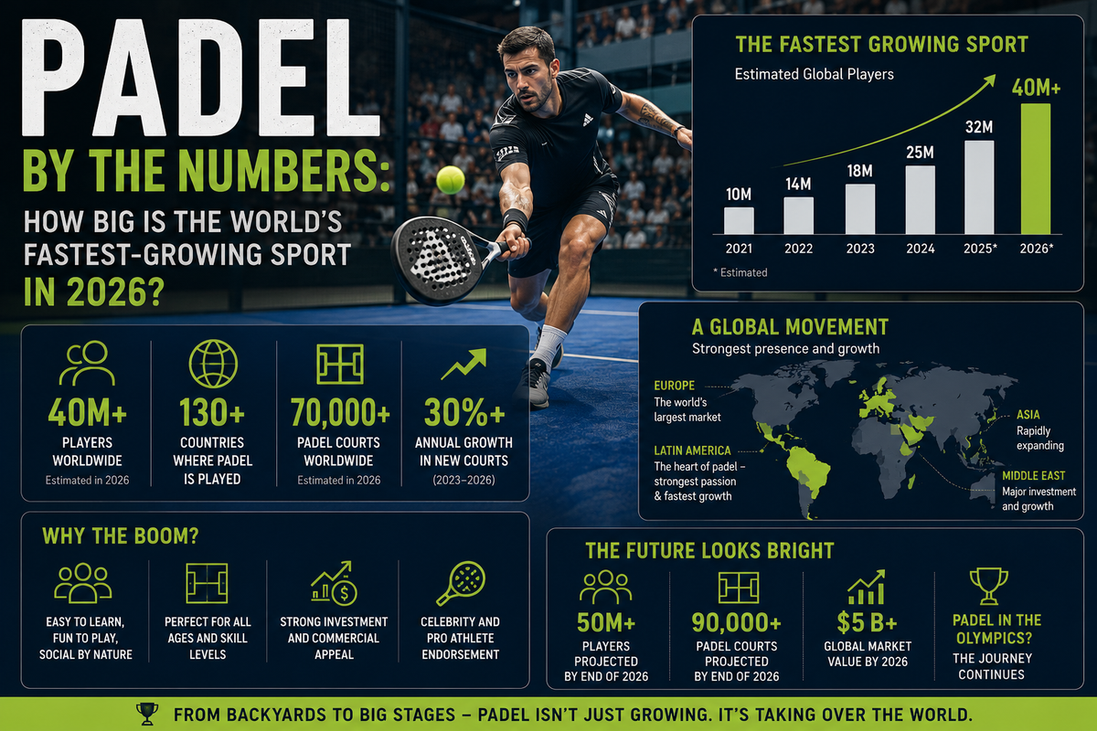 Padel by the numbers: how big is the world's fastest-growing sport in 2026?